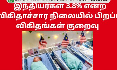 இந்தியர்கள் 3.8% என்ற விகிதாச்சார நிலையில் பிறப்பு விகிதங்கள் குறைவு