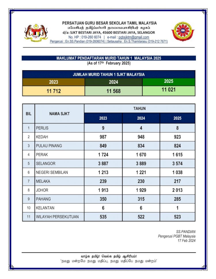 தமிழ்ப்பள்ளிமாணவர்கள் ஆண்டுக்கு ஆண்டு சரிவு? ஏன்? யார் காரணம்?